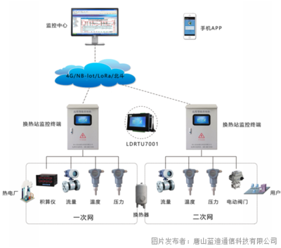 數據采集智能遙測終端機RTU 換熱站熱網監控系統的供熱主力軍